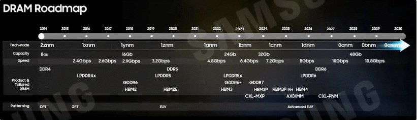 三星公布内存路线图：2027 年 DDR6 内存将突破 10Gbps