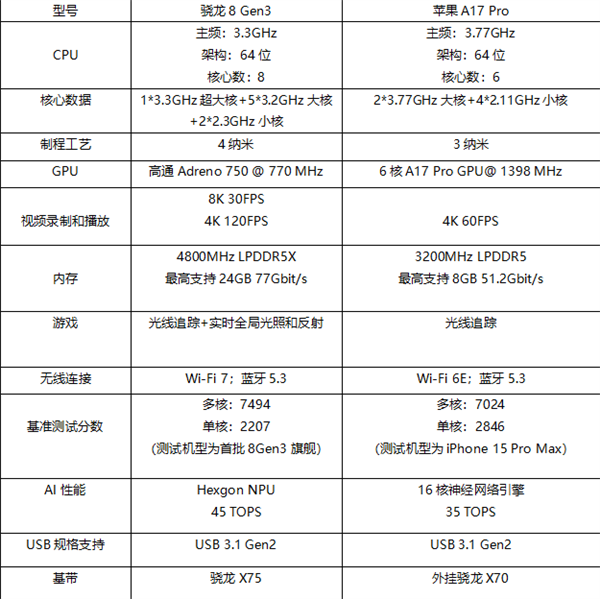 性能之争：骁龙8 Gen3和A17 Pro谁主沉浮？