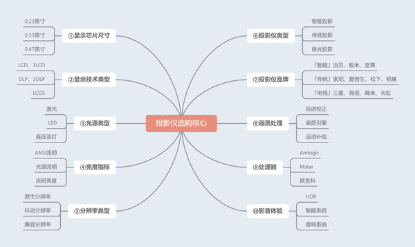 2023双十一挑选客厅投影仪的秘诀：当贝F6的质价比解析