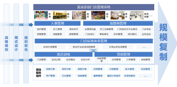 蓝凌低代码，重构人、货、场，让连锁门店管理更高效