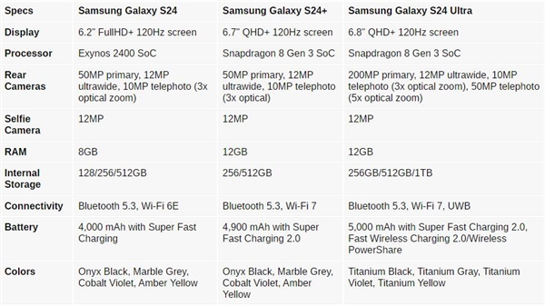 三星Galaxy S24系列曝光：小巧机身再现，骁龙8 Gen3引领旗舰潮流