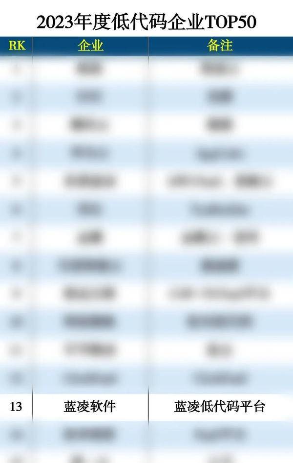 喜报！蓝凌连续两年上榜低代码企业TOP50