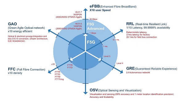 ETSI发布F5G Advanced代际标准，定义未来固定网络六大特征