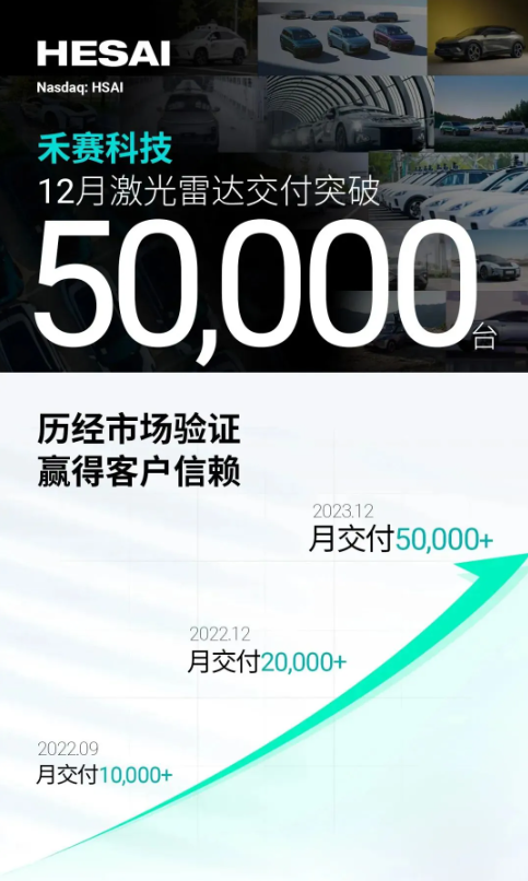 禾赛科技创纪录：单月交付5万台车载激光雷达，领跑行业新高度