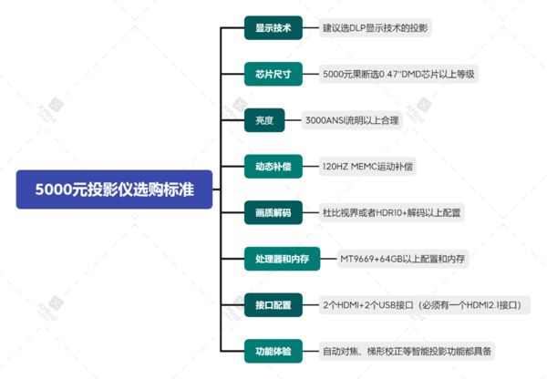 2024年5000元投影仪测评：当贝F6全新一代4K家用投影仪