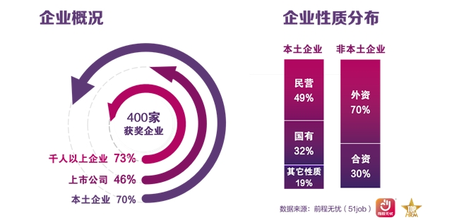 前程无忧2024杰出雇主榜单揭晓