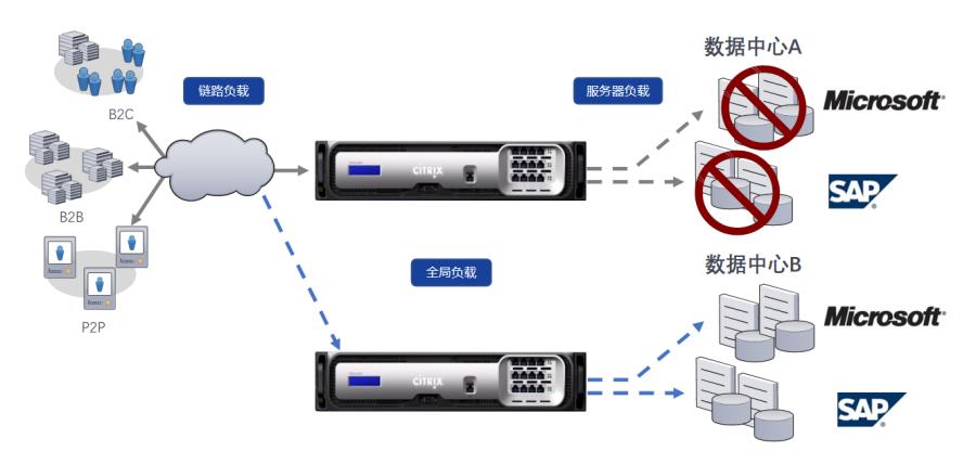 仅需4步！Citrix Netscaler 平滑迁移至深信服应用交付AD