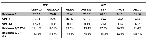 百川智能发布Baichuan 3：超越GPT-4的中文大语言模型新星