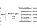 3C认证通过！联想ThinkPad L13 Gen 5国内版S2 Gen 9即将上市