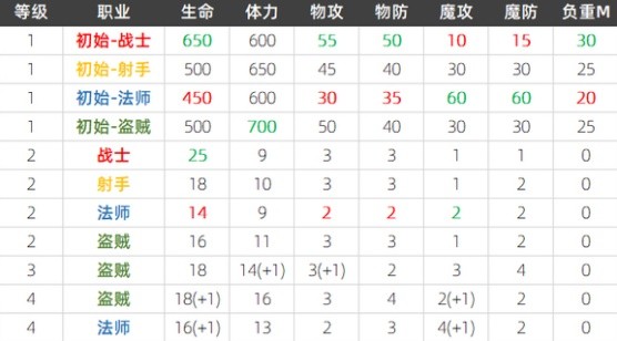 《龙之信条2》各职业面板属性一览