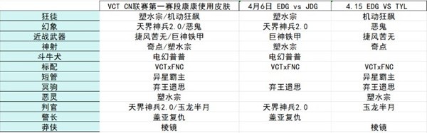 《无畏契约》VCTCN联赛第一赛段康康使用皮肤一览