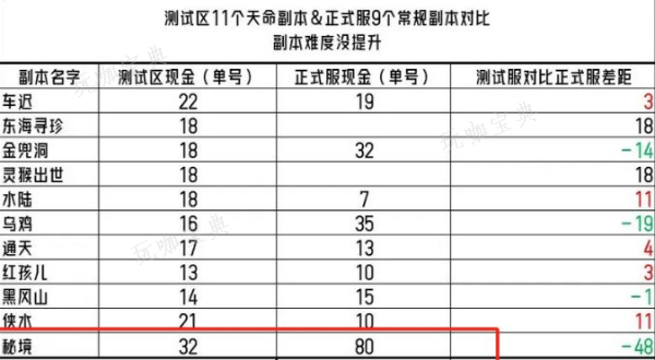 梦幻西游2024副本列表更新 副本列表调整更新一览