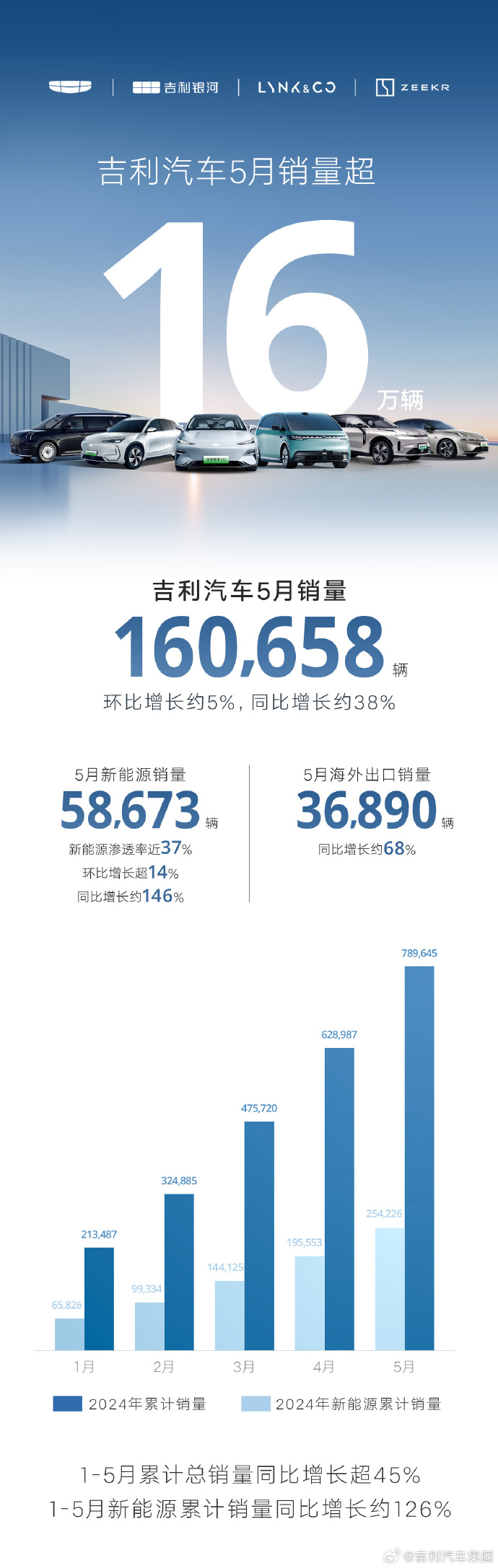 新能源车销量达58673辆，吉利汽车5月销售成绩亮眼